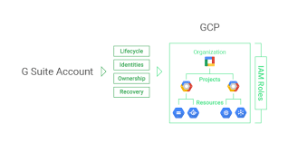 Resource Hierarchy Resource Manager Documentation Google
