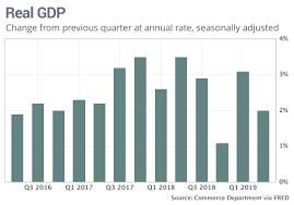 Second Quarter U S Gdp Left At 2 Slower Economic Growth