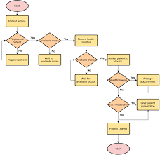 A Comprehensive Guide To Flowchart With 50 Examples
