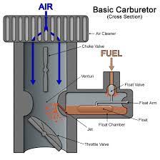 Carburetor Vs Fuel Injection Carburetor Automotive Repair Auto Repair