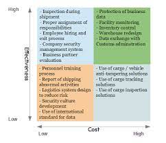 What Is Kraljic Matrix Definition Model Example Supply Chain Management Business Process Matrix