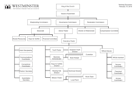 up to date church organizational chart cross functional