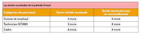 Maybe you would like to learn more about one of these? La Periode D Essai D Un Contrat De Travail A Duree Indeterminee L Information Dentaire
