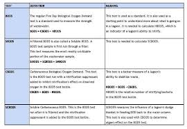 Bod5 Chart Crop 2 Wastewater Lagoon Solutions