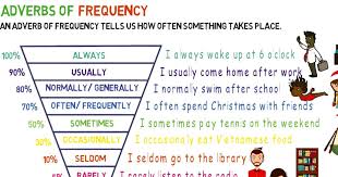 Adverbs Of Frequency List Of Adverbs Of Frequency With Useful Examples Fluent Land Adverbs Learn English English Grammar