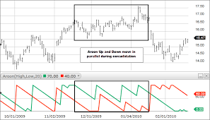 What Is The Aroon Indicator Fidelity