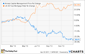 5 Top Dividend Stocks In Mortgage Reits The Motley Fool