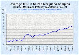 Truth The Anti Drugwar Thc Content In Seized Marijuana