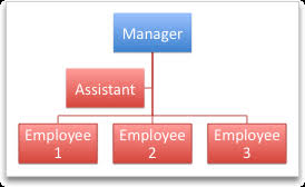 create an organization chart in office for mac office support