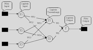 Contoh soal jaringan syaraf tiruan dan penyelesaiannya. Model Pembelajaran Jaringan Syaraf Tiruan Untuk Otomatisasi Pengemudian Kendaraan Beroda Tiga Pdf Download Gratis