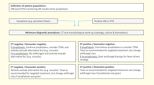 Aspergillosis occurs in chronic or acute forms which are clinically very distinct. Diagnosis And Management Of Aspergillus Diseases Executive Summary Of The 2017 Escmid Ecmm Ers Guideline Clinical Microbiology And Infection