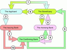 The seller) the money due. Deposited Irrevocable Letter Of Credit Irrevocable Unconfirmed Letter Of Credit Types Of Letters Of Credit