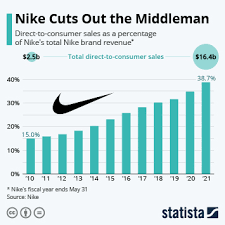 What does direct to consumer mean for you? Chart Sportswear Giants Shift To Dtc Statista