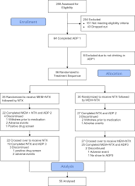 Influence Of Combined Treatment With Naltrexone And