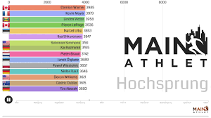 Olympic track & field team trials at. Mainathlet Men S Decathlon 2019 World Athletics Championships Bar Chart Race Youtube