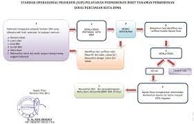 Proposal permohonan bantuan bibit ikan nila. Permohonan Bibit Tanaman Perkebunan