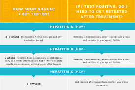 std incubation periods when to get tested for stds