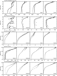 Louis, missouri with tulsa, oklahoma, and the other connecting albuquerque, new mexico with southern california. Water Mass Distribution And Ventilation Time Scales In A Cost Efficient Three Dimensional Ocean Model In Journal Of Climate Volume 19 Issue 21 2006