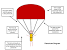 How Does A Parachute Open