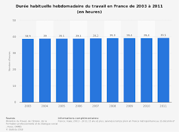 Les stages seront d'une durée maximum de 12 semaines et comporteront au plus 40 heures de travail par semaine. Temps De Travail Par Semaine France 2003 2011 Statista