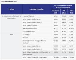 Universiti sultan azlan shah (usas). Ptptn Semak Status Permohonan Penyata Baki Pinjaman 2019