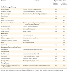 Key Coexisting Medical Conditions Medication Use Diet And Other Download Table