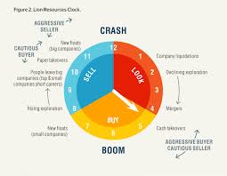 Mining Cycles And The End Of The Bust Ausimm Bulletin