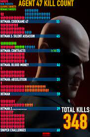 How many people has Agent 47 killed in the main series? (Details in  comment) : r/HiTMAN