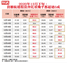 中和行報關通運股份有限公司 ch logistics & customs broker. è²¨æ«ƒèˆªé‹ä¸‰é›„æš´ æ²– å¤©é‡ä¹‹å¾Œæœ‰å¤©åƒ¹ ä¸‹ä¸€æ­¥çœ‹4 å¤§æŒ‡æ¨™ Technews ç§'æŠ€æ–°å ±