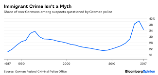 The crime rates in each country. German Crime Fears Don T Match Statistics Bloomberg