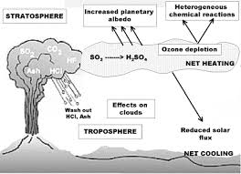 The eruption of mt pinatubo in june 1991 caused the largest perturbation this century to the participate content of the stratosphere. Figure 1 1 From Simulation Of The Climate Impact Of Mt Pinatubo Eruption Using Echam5 Semantic Scholar