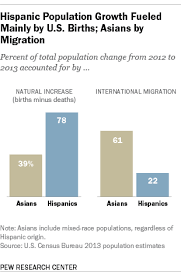 U S Hispanic And Asian Populations Growing But For
