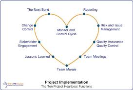 Project Implementation Your Guide To What It Involves Project Risk Management Project Management Knowledge Management