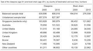 The policies for americans paying into malaysian social security change from time to time. The Main Factors Of The Malaysian Brain Drain