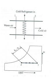 Analyzing The Thermodynamic Processes That Converge In