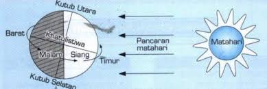 Contextual translation of garisan khatulistiwa into english. Putaran Bumi Pada Paksinya Menyebabkan Putaran Bumi Lebih Cepat 2021 Lebih Pendek