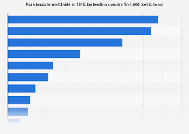 Pork Imports Of Selected Countries Worldwide 2018 Statista