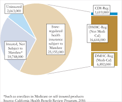 There are many factors to consider based on your and your family's unique health care needs. Health Insurance In Ca And Ab 2764 Download Scientific Diagram