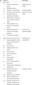 Seseorang itu juga boleh dijangkiti virus berkenaan dengan meletakkan jari anda di dalam mulut atau hidung, selepas menyentuh permukaan yang telah dijangkiti. Causes Of Non Compliance With The H S Regulations By Contractors Download Table