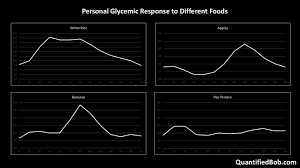 Non Diabetics Are Using Diabetes Technology To Track Their