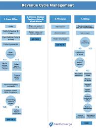 revenue cycle management process flow