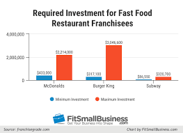 Franchise Financing Costs Features Providers