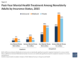 That is to say that the mental health patients must not be shortchanged. Facilitating Access To Mental Health Services A Look At Medicaid Private Insurance And The Uninsured Kff