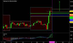 Educational Chart For Moves Trading Xauusd Long Scalping