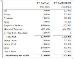 Pt a mengakuisisi 80% saham pt b pada tanggal 1 januari 2008 pada harga 5,6 miliar rupiah. Prosedur Dan Cara Membuat Laporan Keuangan Konsolidasi Elraihany