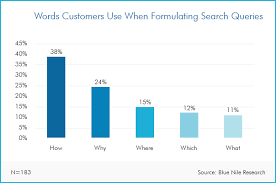 seo chart how customers form queries in search engines to