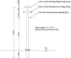 Reliability Assessment Of Power Pole Infrastructure