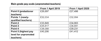 Maybe you would like to learn more about one of these? Teacher Pay How Much Are Teachers Paid In Scotland Tes