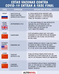 Por su parte, esta vacuna desarrollada por el beijing institute of biotechnology utiliza un enfoque de. Alto Nivel Infografia Se Estan Desarrollando Y Probando Mas De 150 Vacunas En Todo El Mundo Para Detener La Pandemia De Covid 19 Con 28 En Pruebas Clinicas En Humanos Segun La