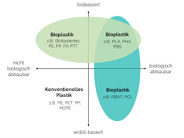 Jun 24, 2021 · il rapporto di ricerca del settore globale imballaggi in plastica bio mercato 2021 è uno studio professionale e approfondito sullo stato attuale del mercato imballaggi in plastica bio. Was Ist Bioplastik Flustix